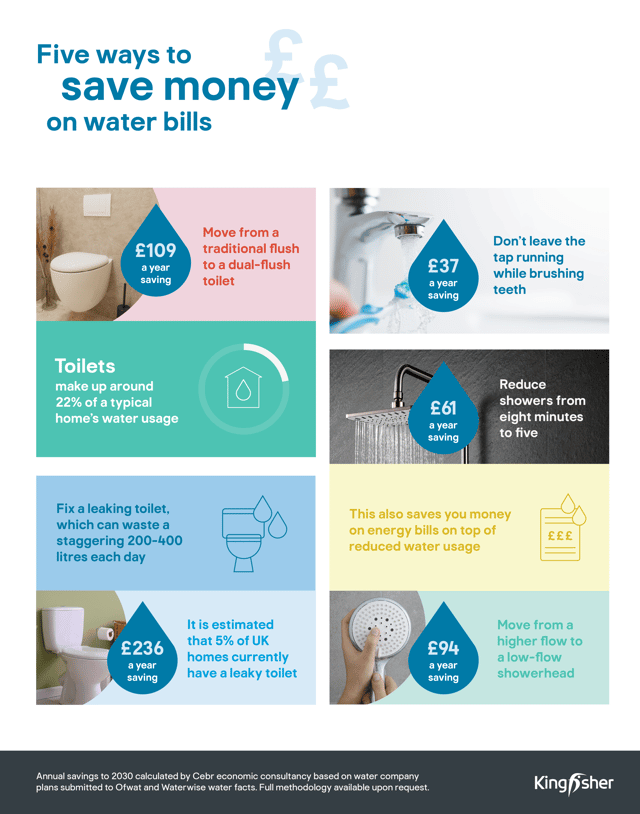 Five ways to save money on water 