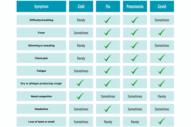 This table can help you check if you have the symptoms of cold, flu, pneumonia or Covid.