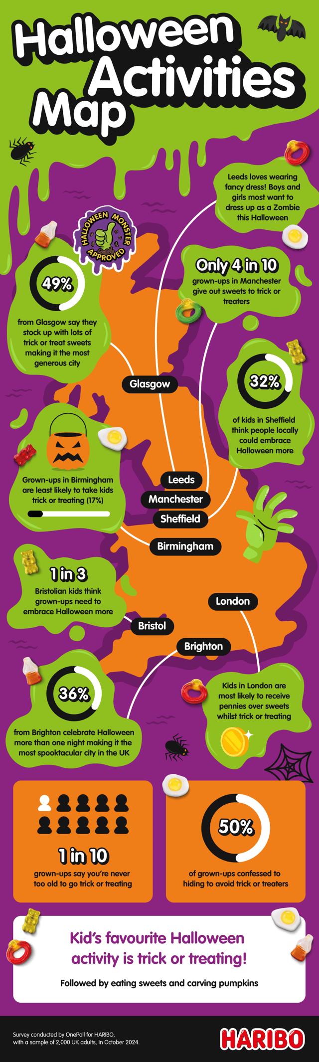 Kids' favourite Halloween activities include trick or treating, eating sweets and carving pumpkins