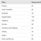 10 Areas In Scotland You'd Most Likely Experience Paranormal Activity